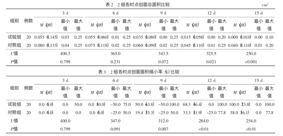 创面修复抗菌敷料怎么用医用重组人源胶原蛋白功能敷料创面修复的临床观察_https://www.jmylbn.com_新闻资讯_第2张